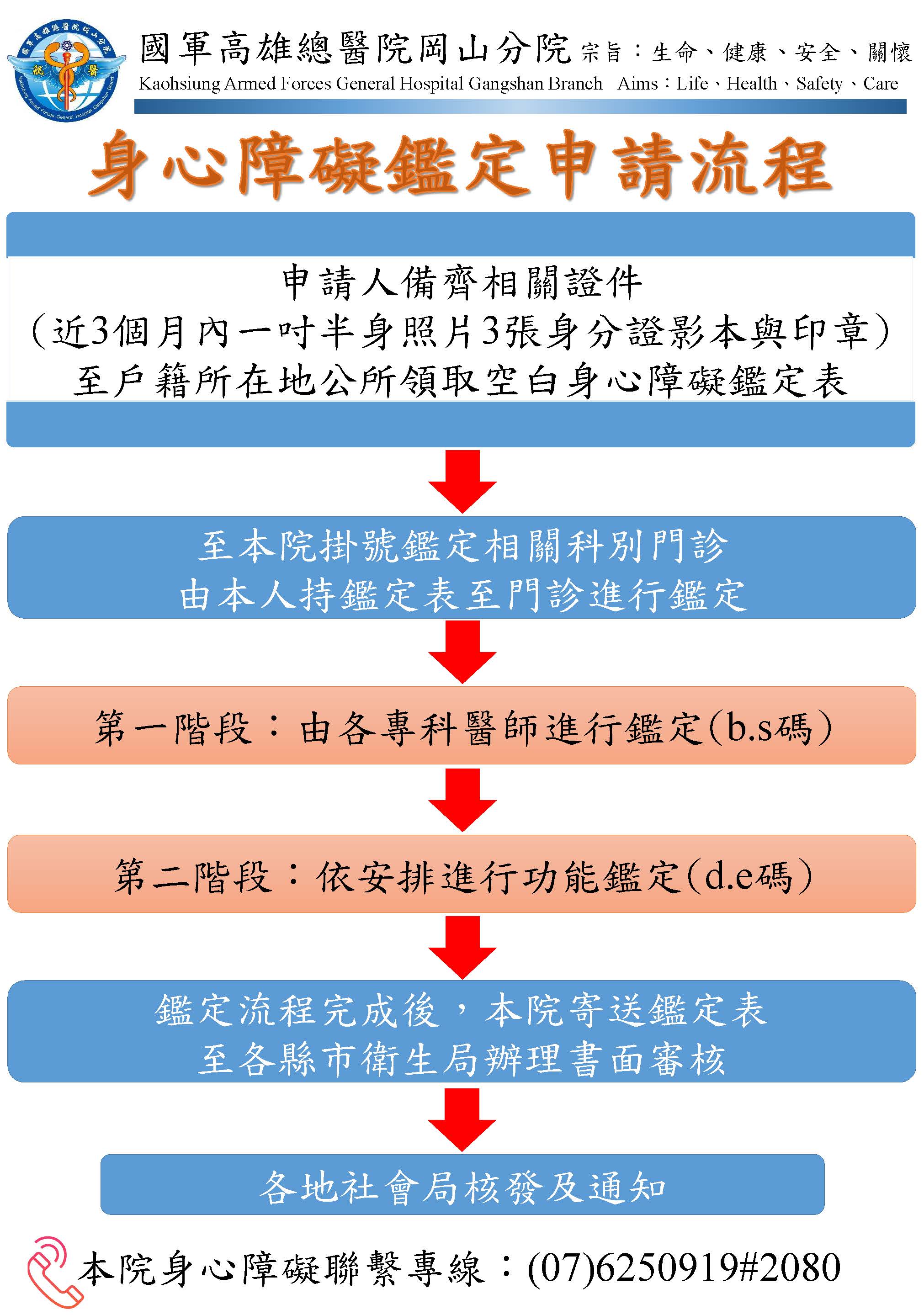 身心障礙鑑定流程圖